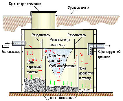 что такое септик