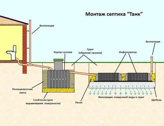 монтаж септика танк