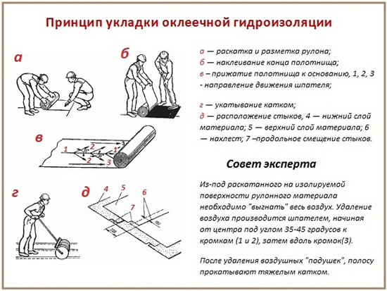 принцип укладки оклеечной гидроизоляции